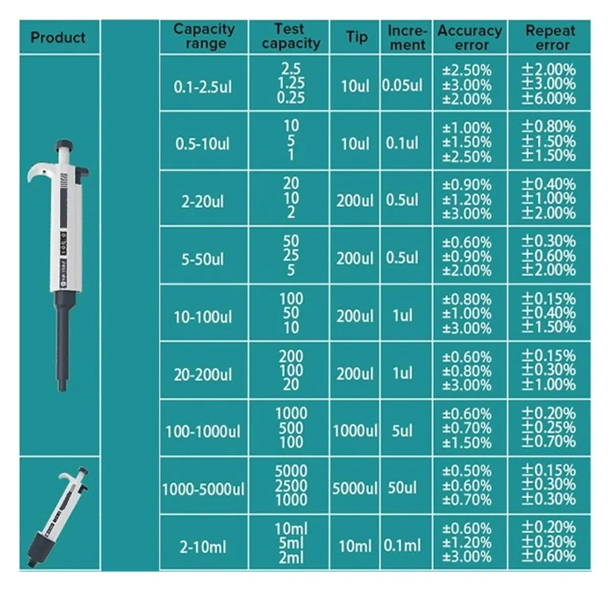Micropipeta, pipeta automática de laboratorio, pipeta de plástico ajustable digital, equipo de laboratorio de química con puntas de pipeta(0.1-2.5ul)