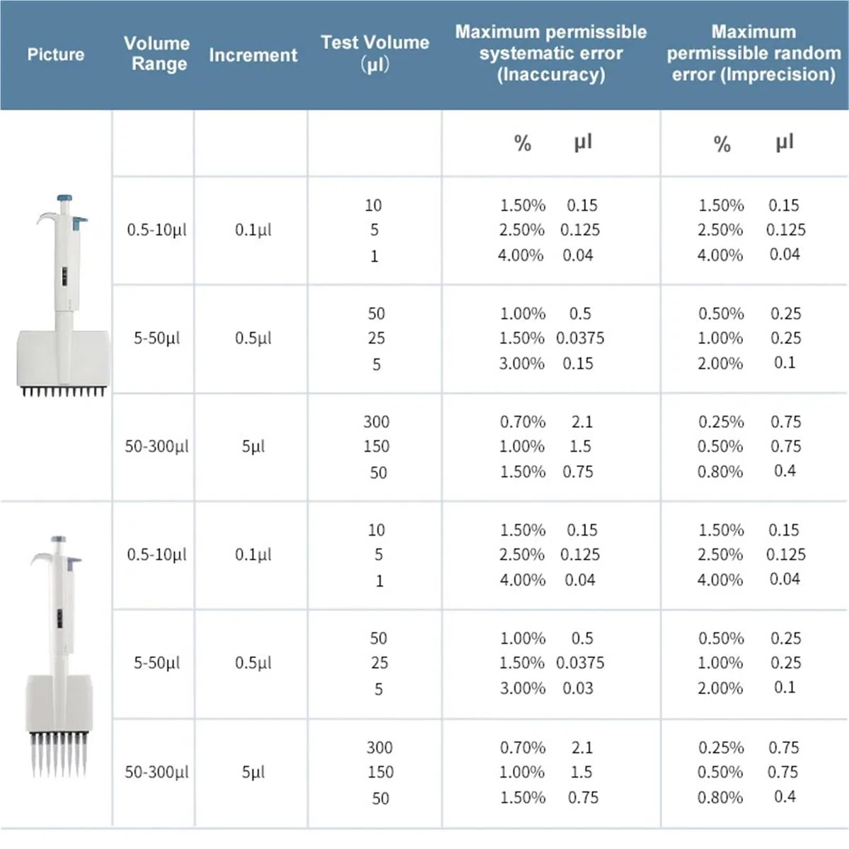 Pipetas Pipeta, Multicanal 0,5μl-300μl Volumen Variable Manual Digital Micropipeta Ajustable De 8/12 Canales,Laboratorio(12 Channels 50-300ul)
